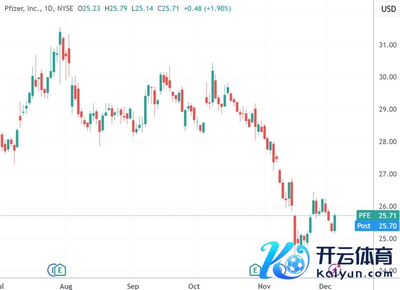 （辉瑞日线图，起首：TradingView）