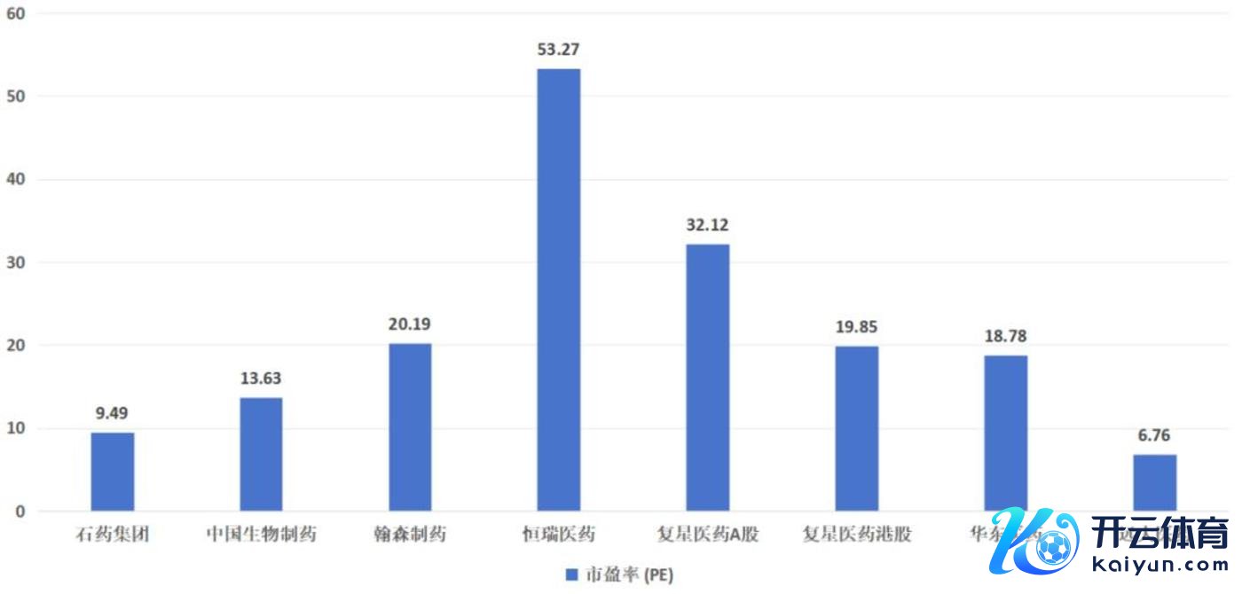 图：国内头部医药公司市盈率一览，起首：锦缎相干院