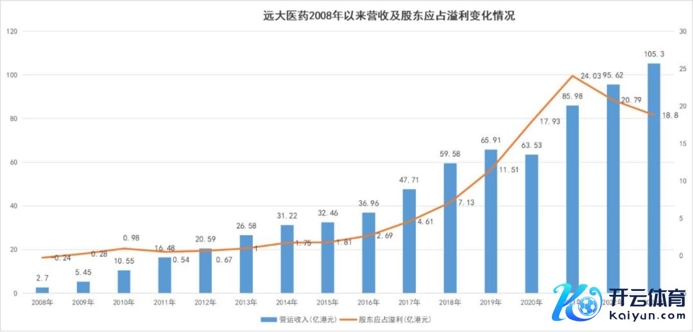 图：庞大医药营收及利润一览，起首：锦缎相干院