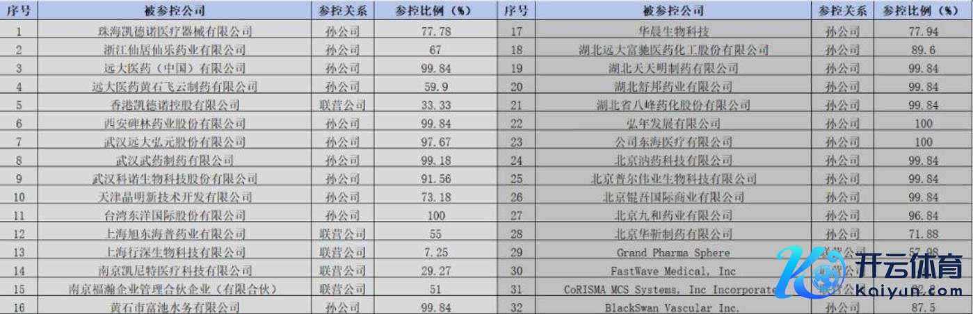 图：庞大医药并购一览，起首：东方钞票